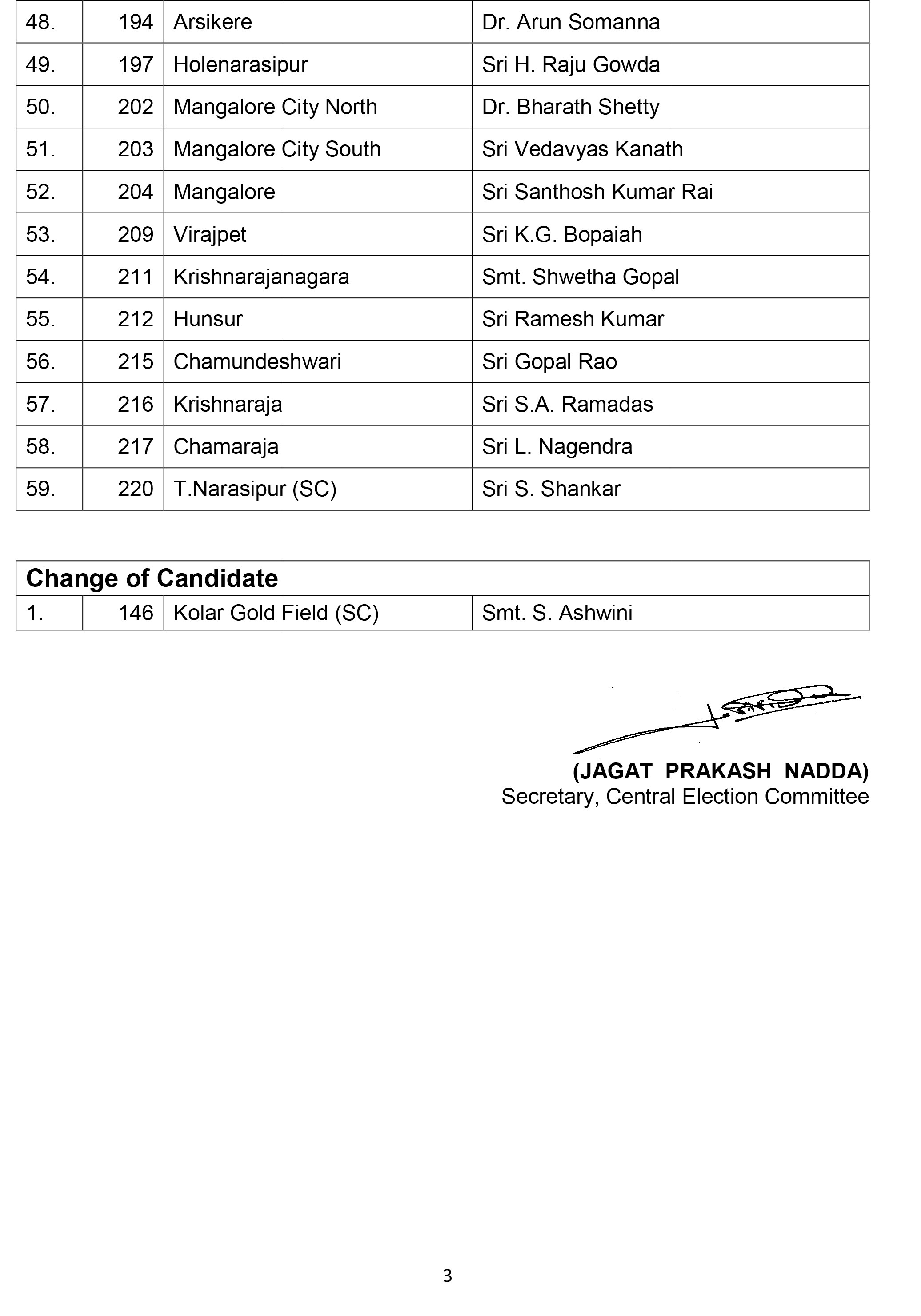 Karnataka Assembly Election 2018: BJP releases third list, 11 constituencies pending