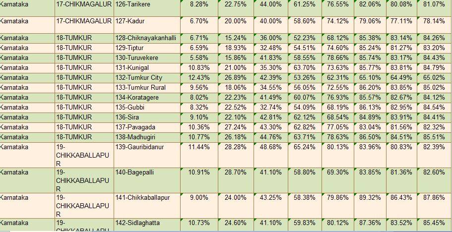 Karnataka voting Hosakote rocorded highest CV Raman Nagar lowest