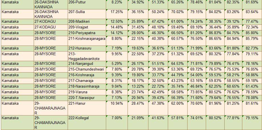 Karnataka voting Hosakote rocorded highest CV Raman Nagar lowest
