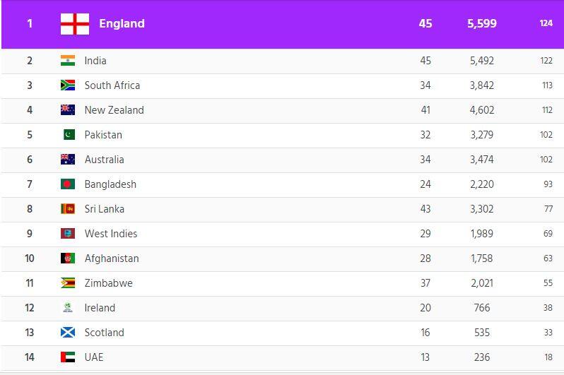 Australia slides down to 6th rank in ICC ODI team rankings