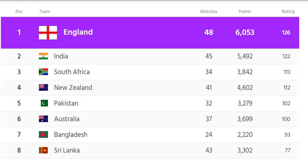 India need to whitewash England to seal top spot in ICC rankings