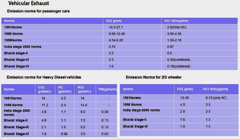 What is meant by BS 4 And BS 6 Details about bharat stage emission
