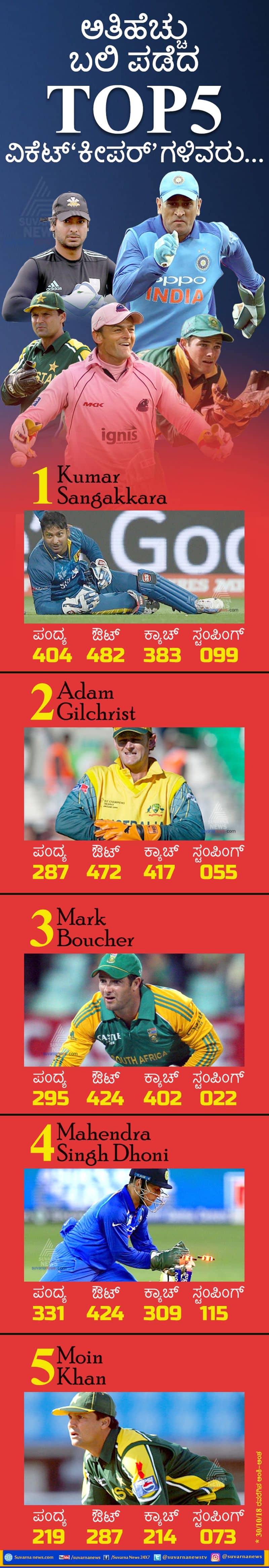 Top 5 wicket keepers with most dismissal in ODIs Cricket