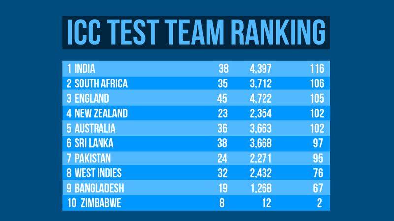 Cricket ICC Test Rankings Team India, Virat Kohli retain top