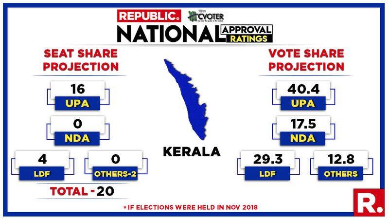National Approval Ratings of kerala by republic tv and cvoter