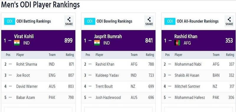 ICC ODI rankings Virat Kohli solidifies No 1 spot
