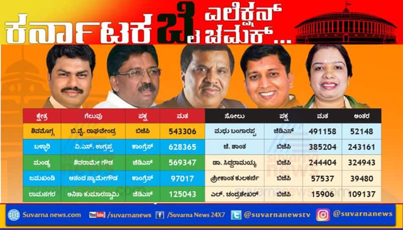 Karnataka ByElections results 2018 at a glance