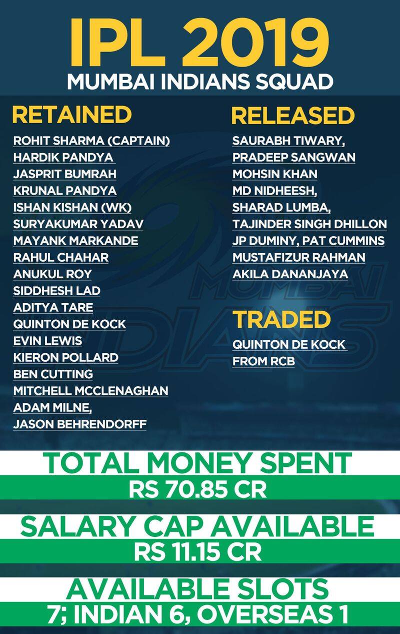 IPL 2019 before auction Mumbai Indians team details here