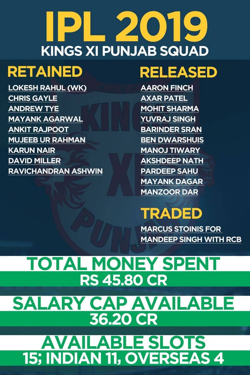 IPL 2019 Before Auction Kings XI Punjab Squad