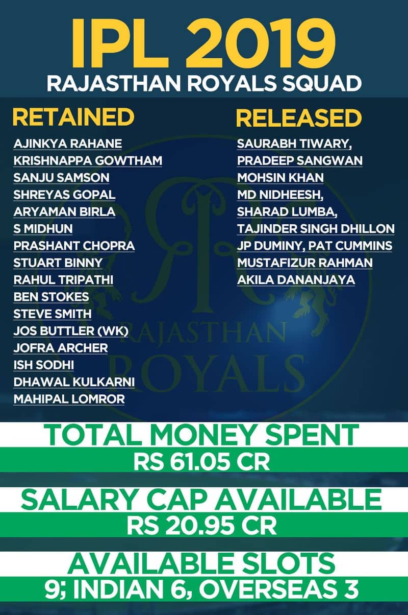 IPL 2019 Before Auction Rajasthan Royals Squad