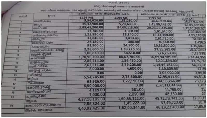 crisis in income from sabarimala