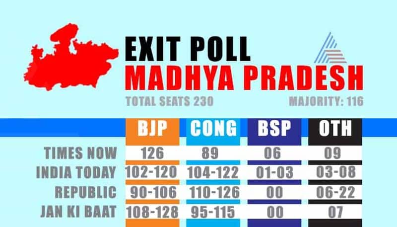 before lok sabha election 2019 five states exit poll madhya pradesh