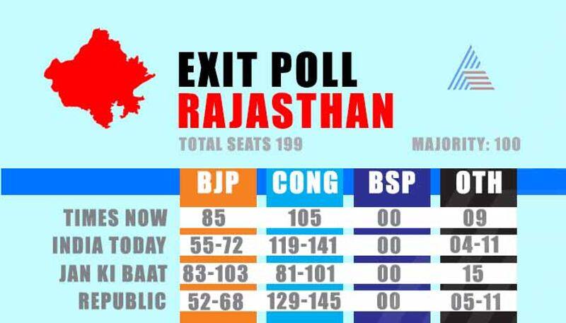 five states Assembly Election exit polls predicts Rajasthan