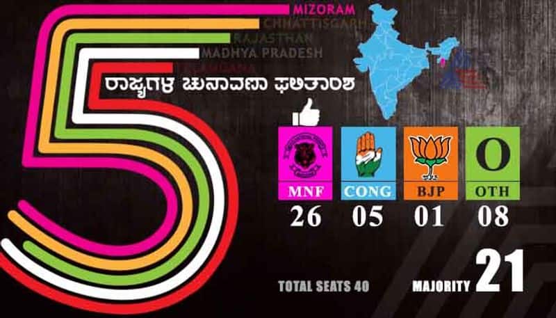 all you need to know about five state election results 2018