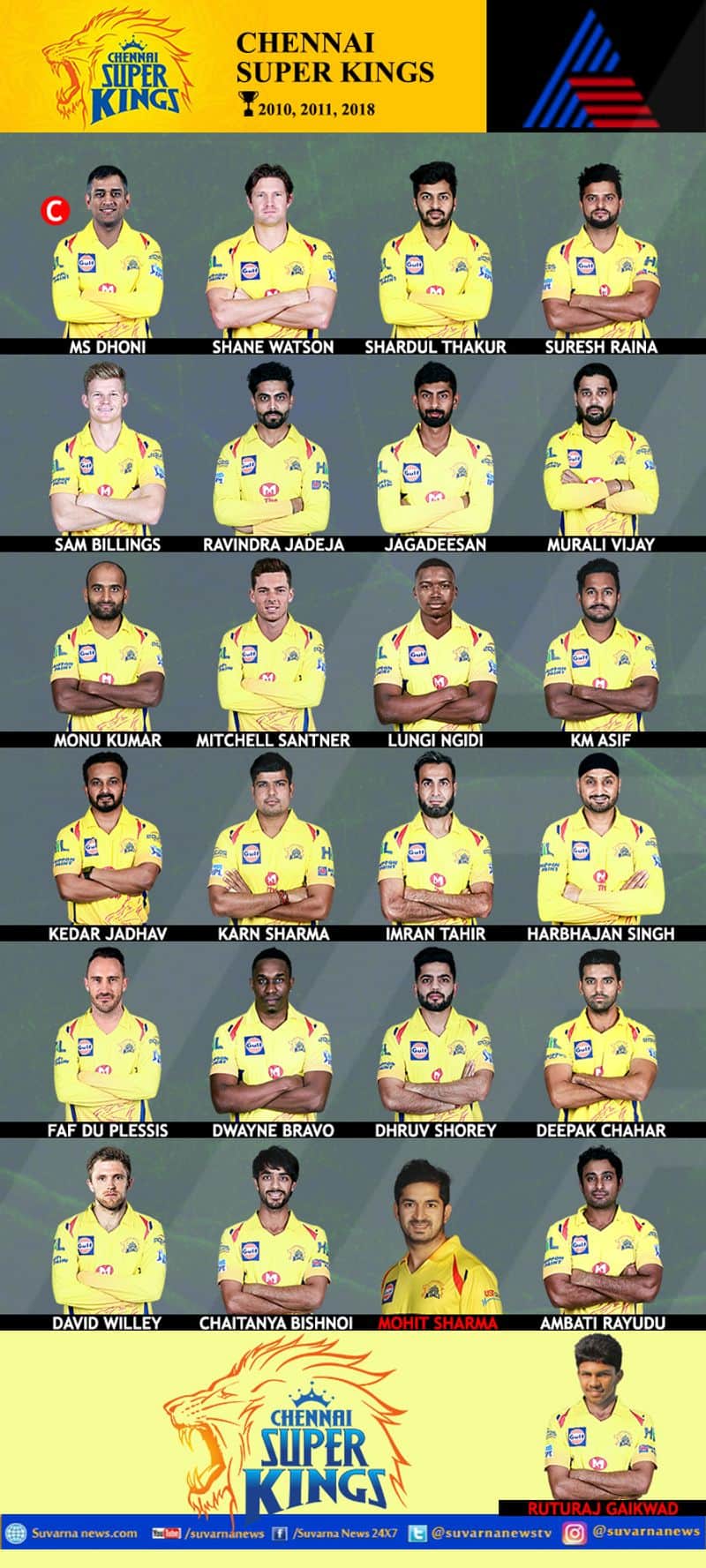 IPL Auction 2019 Here is the Complete Squad of Chennai Super Kings