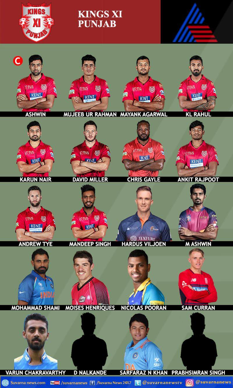 IPL Auction 2019 Here is the Complete Squad of Kings XI punjab