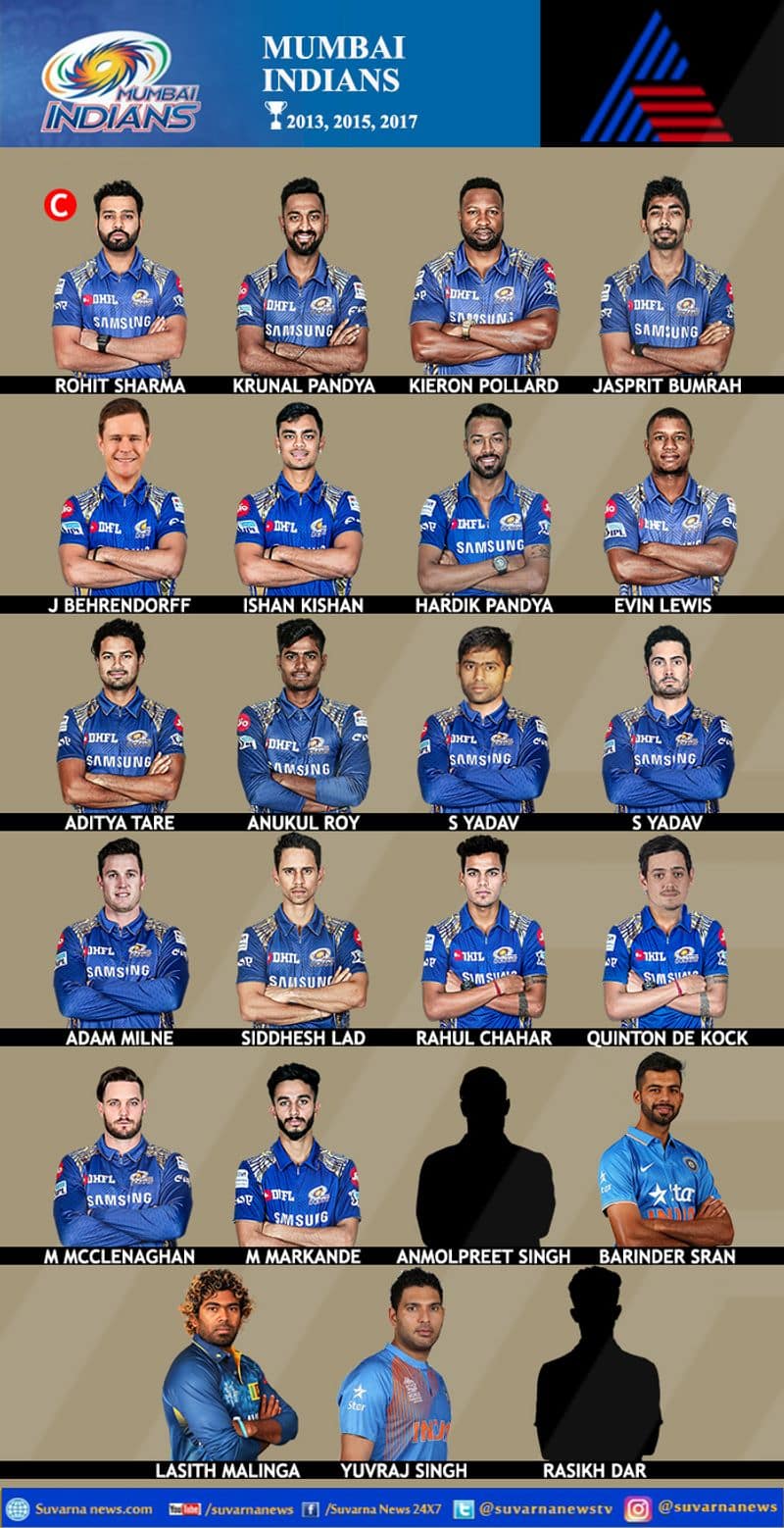 IPL Auction 2019 Here is the Complete Squad of Mumbai Indians