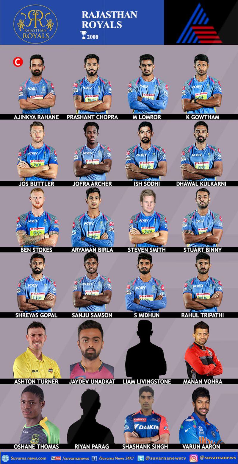 IPL Auction 2019 Here is the Complete Squad of Rajasthan Royals