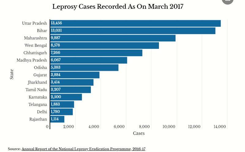 leprosy eradication programme conducted by state-central government