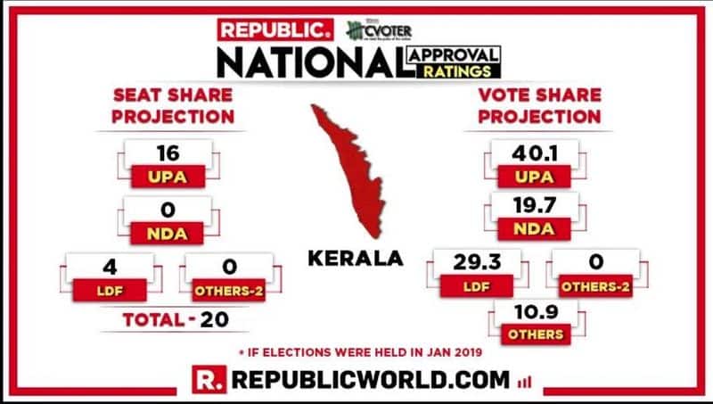 national-approval-ratings-of-kerala-by-republic-tv-and-cvoter