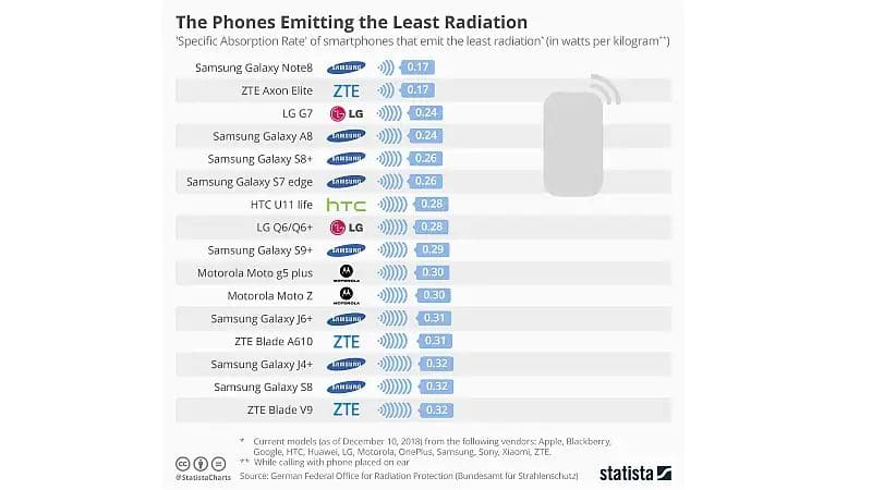 OnePlus Xiaomi Top List of Phones Emitting Highest Radiation Levels Samsung Phones Emit Lowest