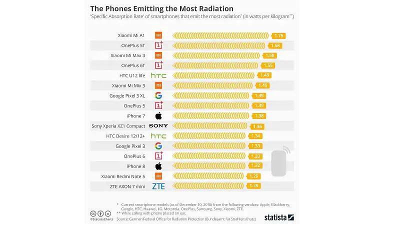OnePlus Xiaomi Top List of Phones Emitting Highest Radiation Levels Samsung Phones Emit Lowest