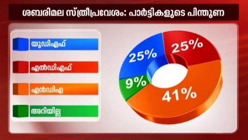who supported your stand in sabarimala nda garners support asianet news az opinion poll 2019