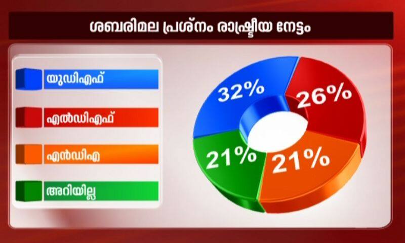 udf garnered support over sabarimala says asianet news az opinion poll 2019