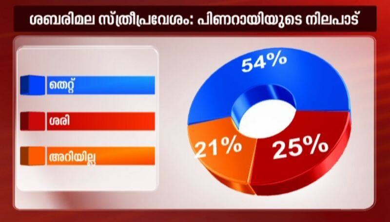 half of the survey participants are disappointed with pinarayi