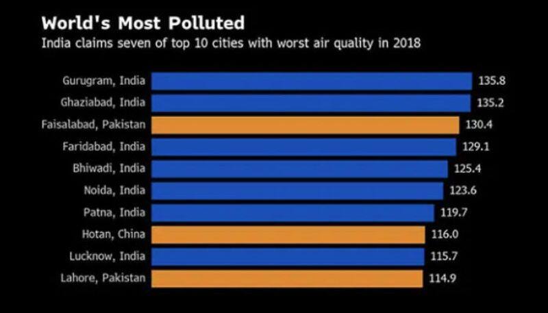 the most polluted city in the world is an indian city