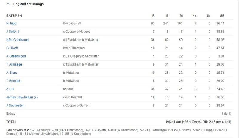 Statistics on 142 birthday of test cricket