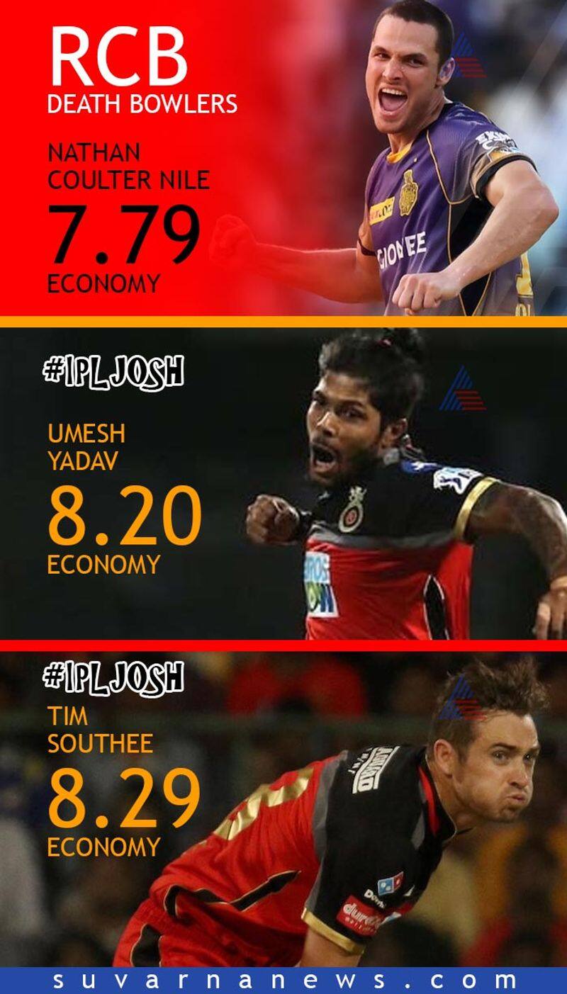 IPL 2019 RCB death bowlers with their T20 economy rates