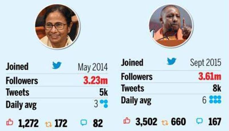 most popular chief minister on twitter is arvind kejriwal