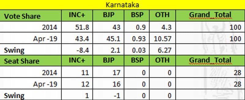 Loksabah Elections 2019 Times Now Pre Poll Survey 16 BJP 12 Congress In Karnataka