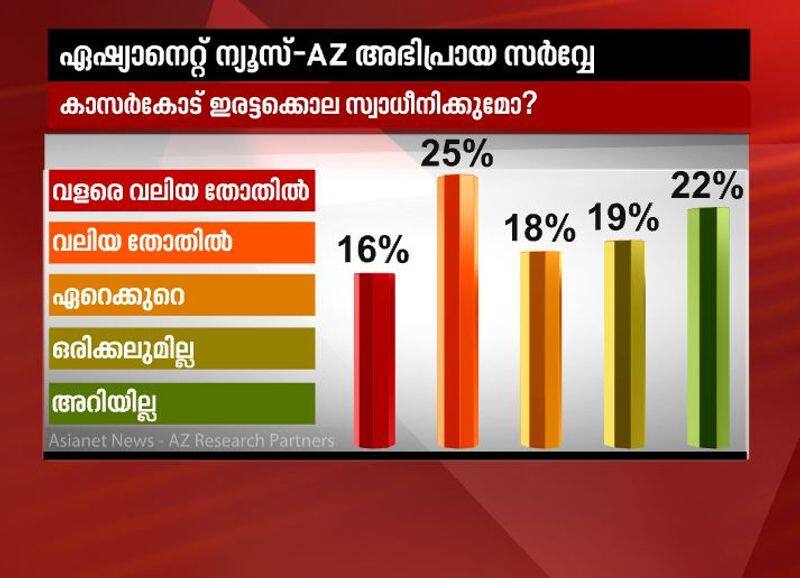 kasargod twin murder election issue or not asianet news az research partners survey result 2019