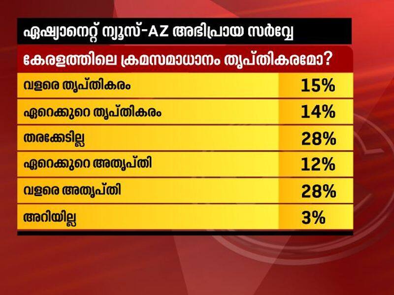 law and order in kerala asianet survey