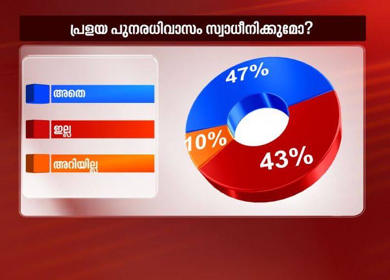 flood relief to reflect in election result says survey result