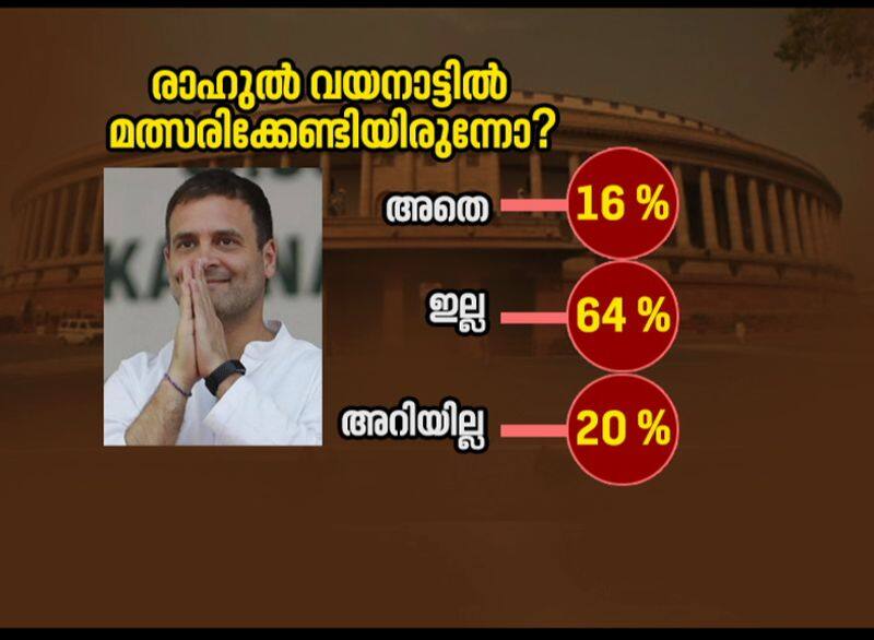 how picture changes while rahul comes to wayanad asianet news az research partners survey result 2019