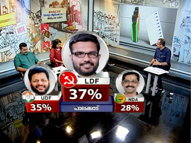 result of palakkad asianet news az research partners survey result 2019