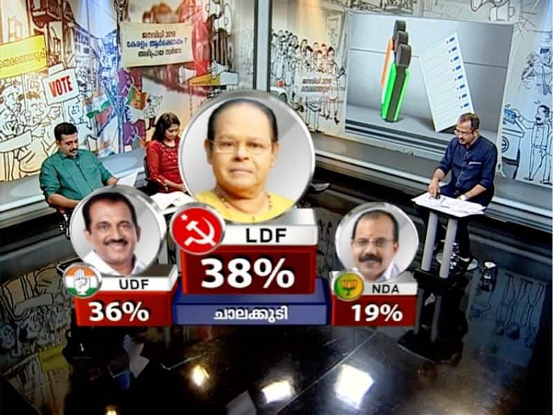 Asianet News AZ research partners pre poll survey predicts LDF will win in Chalakkudy