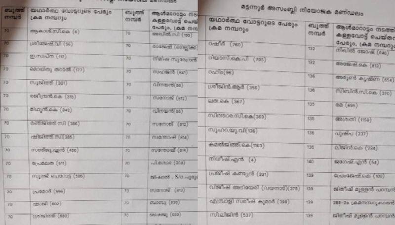 199 bogus votes counted in kannur alleges congress