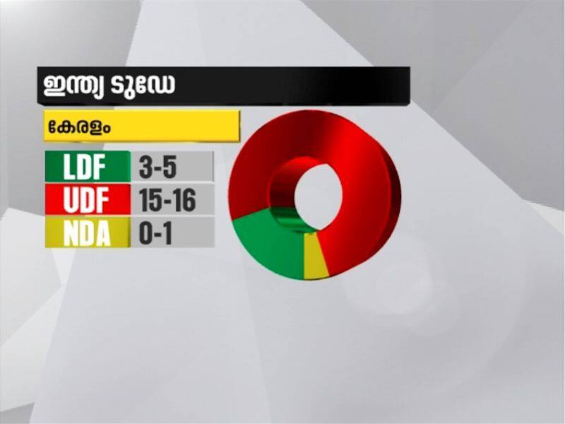 udf may lead in kerala says india today exit poll
