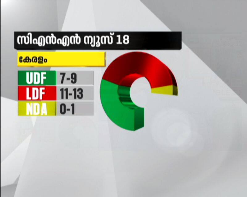 cnn news 18 predicts lead for ldf in kerala