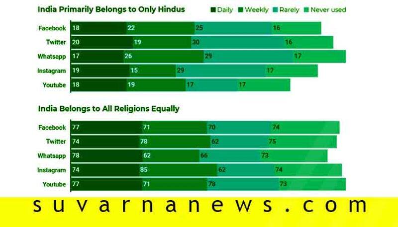 Nearly 75 percent Hindus Believe India Belongs to All Religions Equally Reveals Study