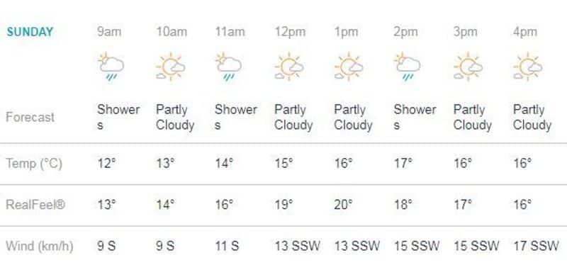 Here is the weather prediction of India- Pakistan match