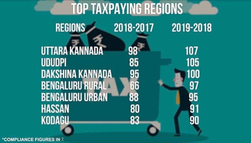 Karnataka records 100% tax collection in coastal district gram panchayats
