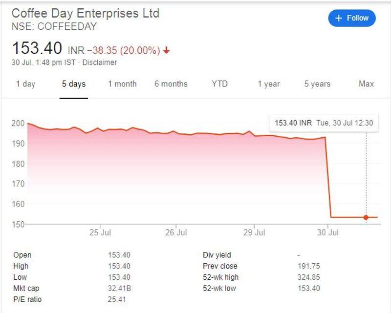 Cafe Coffee Day shares locked at 20 percent lower after founder VG Siddhartha goes missing