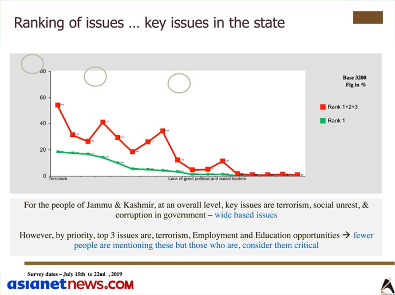 survey:citizens perceptions of political, social issues in jammu kashmir