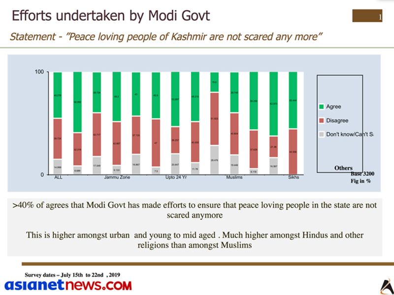 survey:citizens perceptions of political, social issues in jammu kashmir