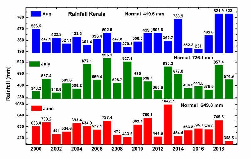 august 2019 got record rainfall